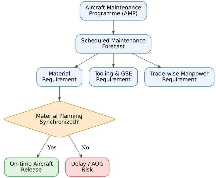 Figure 4. From the AMP to aircraft release — where synchronization can break down.