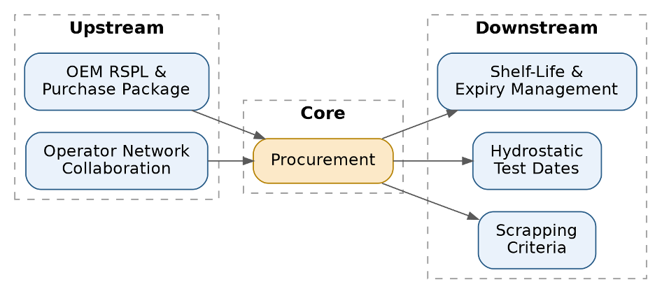 Figure 3. Procurement sits between upstream OEM data and downstream stores management.
