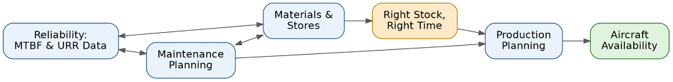 Figure 5. Reliability data closes the loop between planning, materials, and aircraft availability.