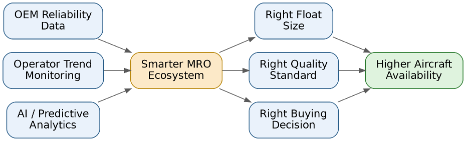 Figure 1. The smarter MRO ecosystem loop — from data sources to aircraft availability.