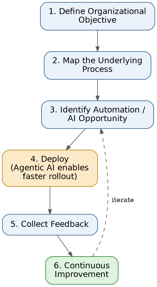 Figure 2. From reactive to smarter: a continuous improvement loop.